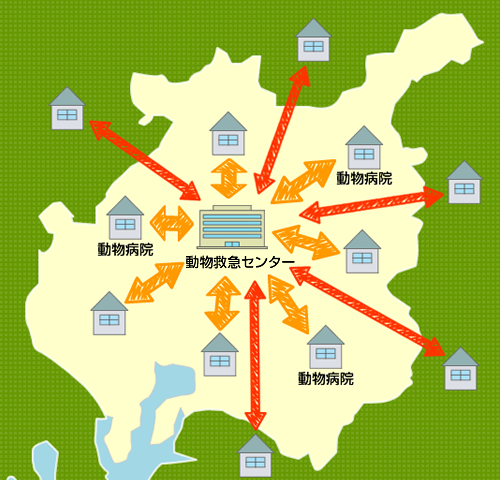 夜間動物緊急診療所の各医院との連携イメージ